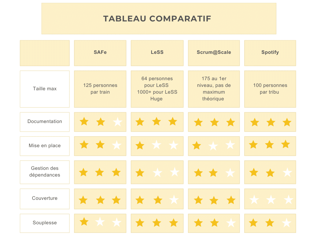 Tableau comparatif Safe Less Scrum Spotify